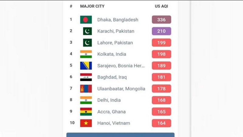 এয়ার কোয়ালিটি ইনডেক্স অনুযায়ী বায়ুদূষণে বিশ্বের প্রধান শহরগুলোর মধ্যে শীর্ষে ঢাকা