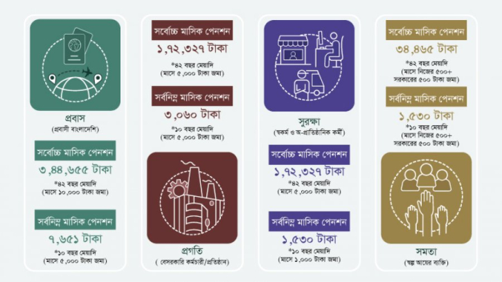 সর্বজনীন পেনশন: যেভাবে আবেদন করবেন