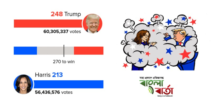 এগিয়ে ট্রাম্প, ব্যবধান কমালেন কমালা